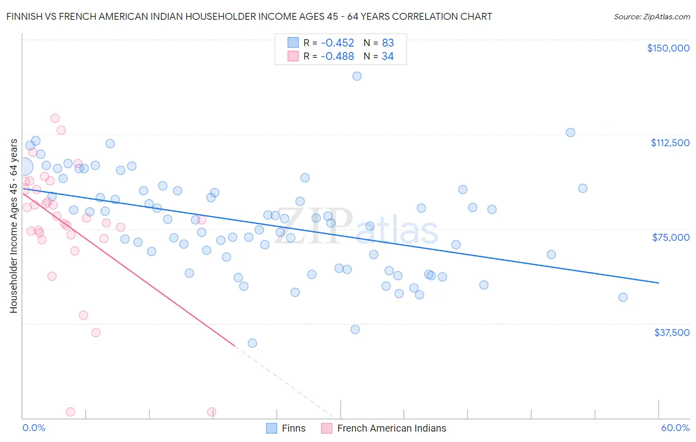 Finnish vs French American Indian Householder Income Ages 45 - 64 years