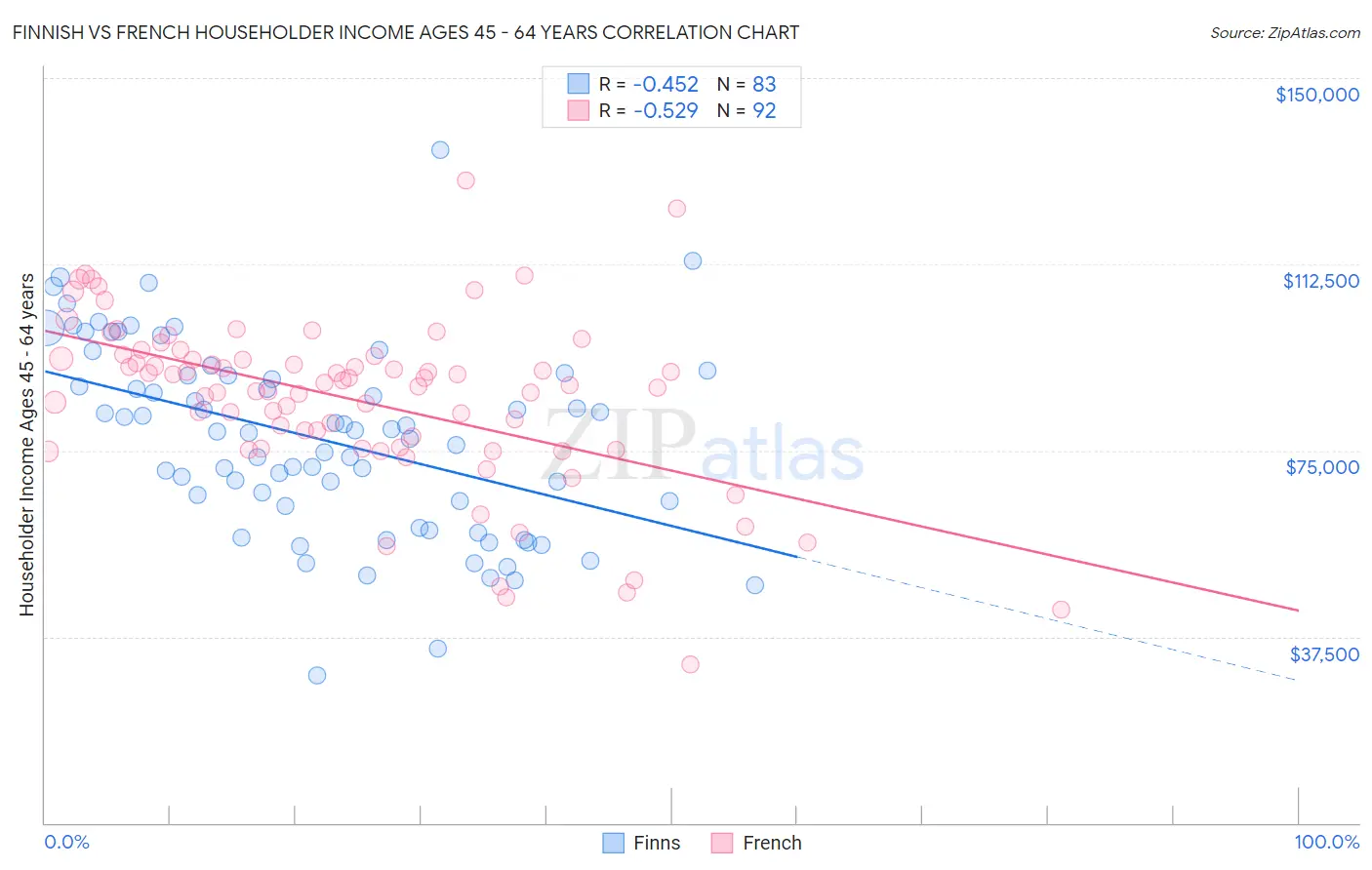Finnish vs French Householder Income Ages 45 - 64 years