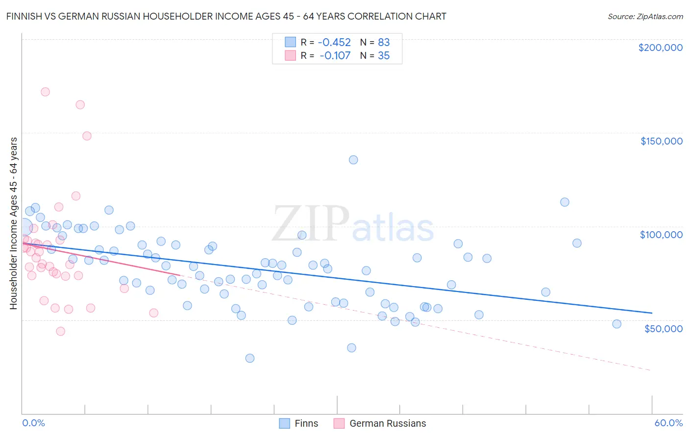 Finnish vs German Russian Householder Income Ages 45 - 64 years