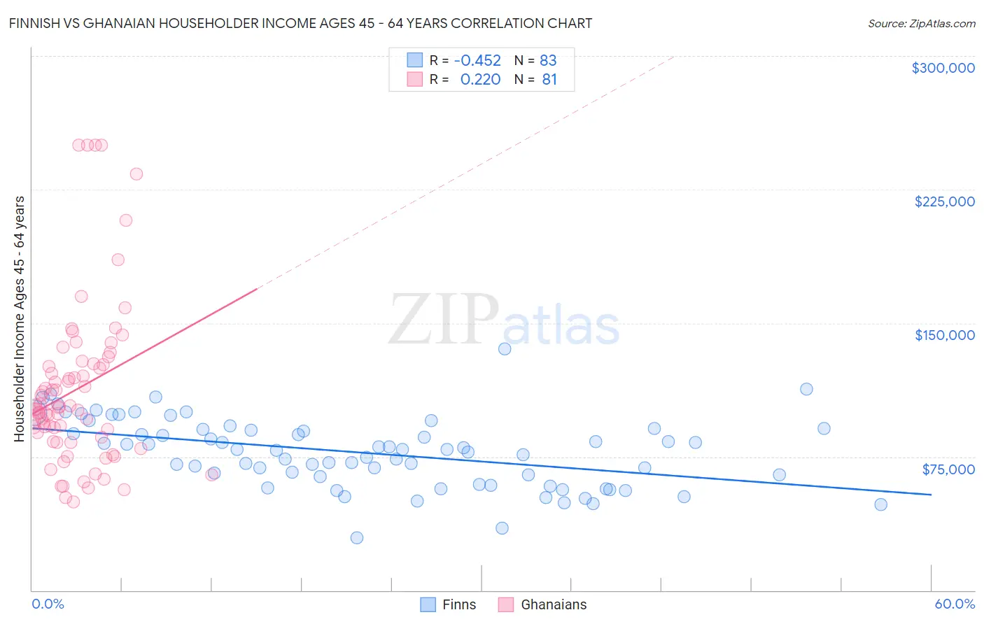 Finnish vs Ghanaian Householder Income Ages 45 - 64 years