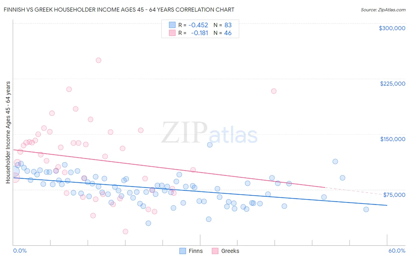 Finnish vs Greek Householder Income Ages 45 - 64 years