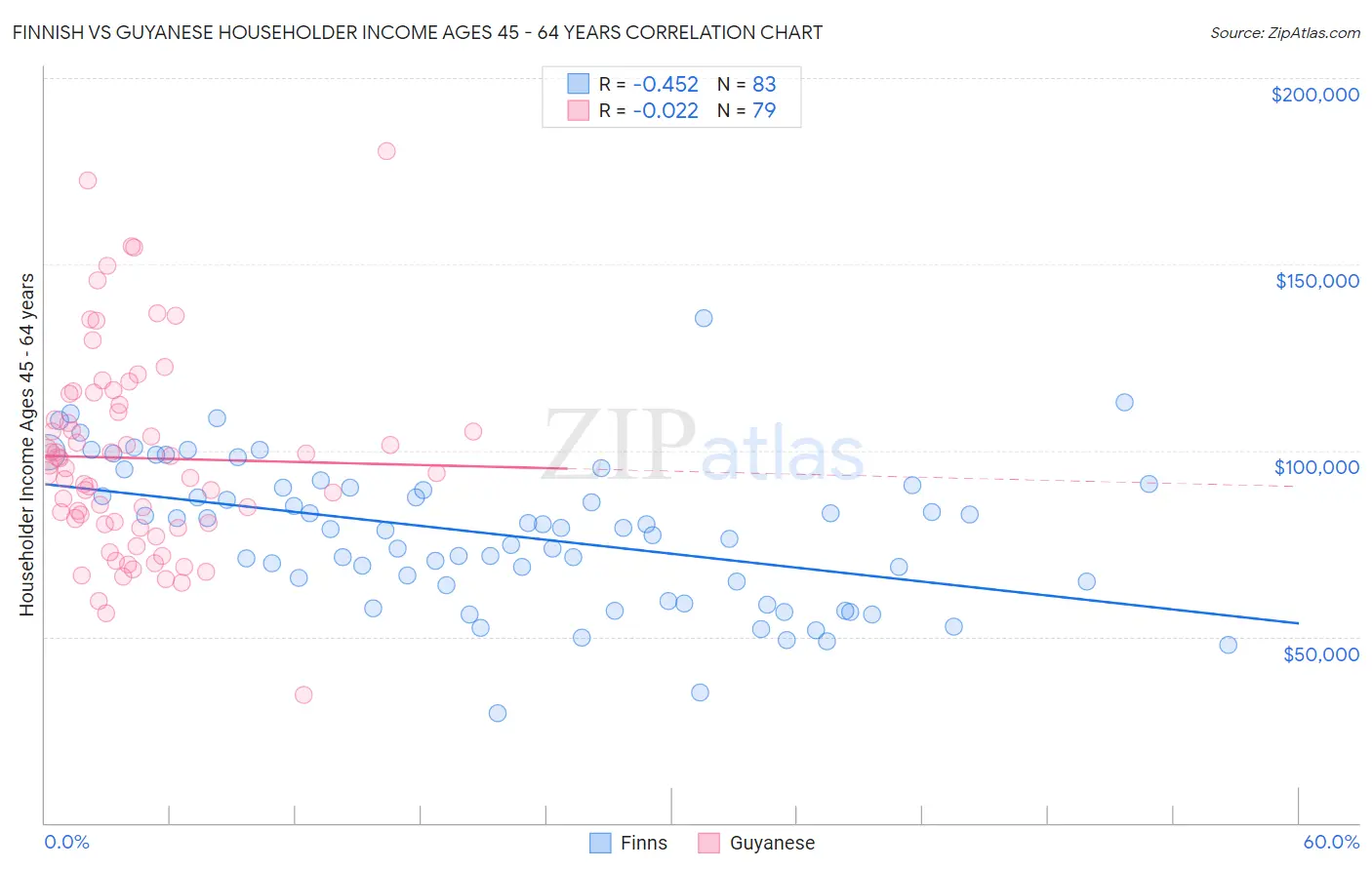 Finnish vs Guyanese Householder Income Ages 45 - 64 years