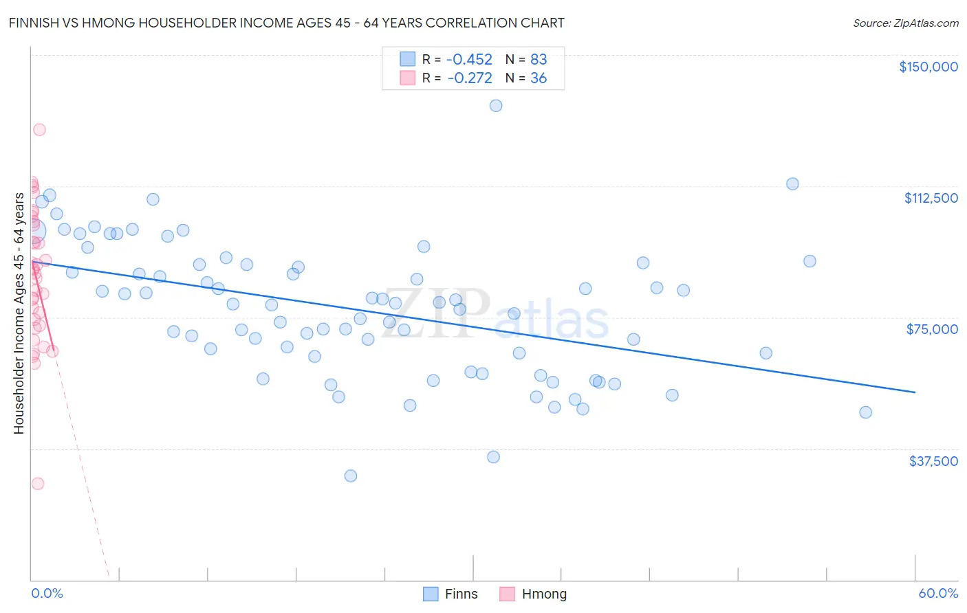 Finnish vs Hmong Householder Income Ages 45 - 64 years