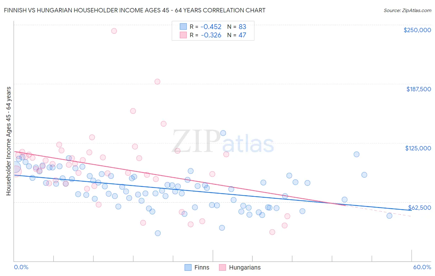 Finnish vs Hungarian Householder Income Ages 45 - 64 years