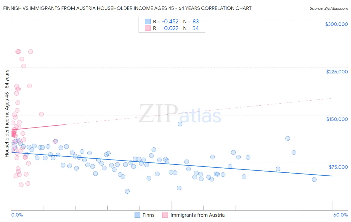 Finnish vs Immigrants from Austria Householder Income Ages 45 - 64 years