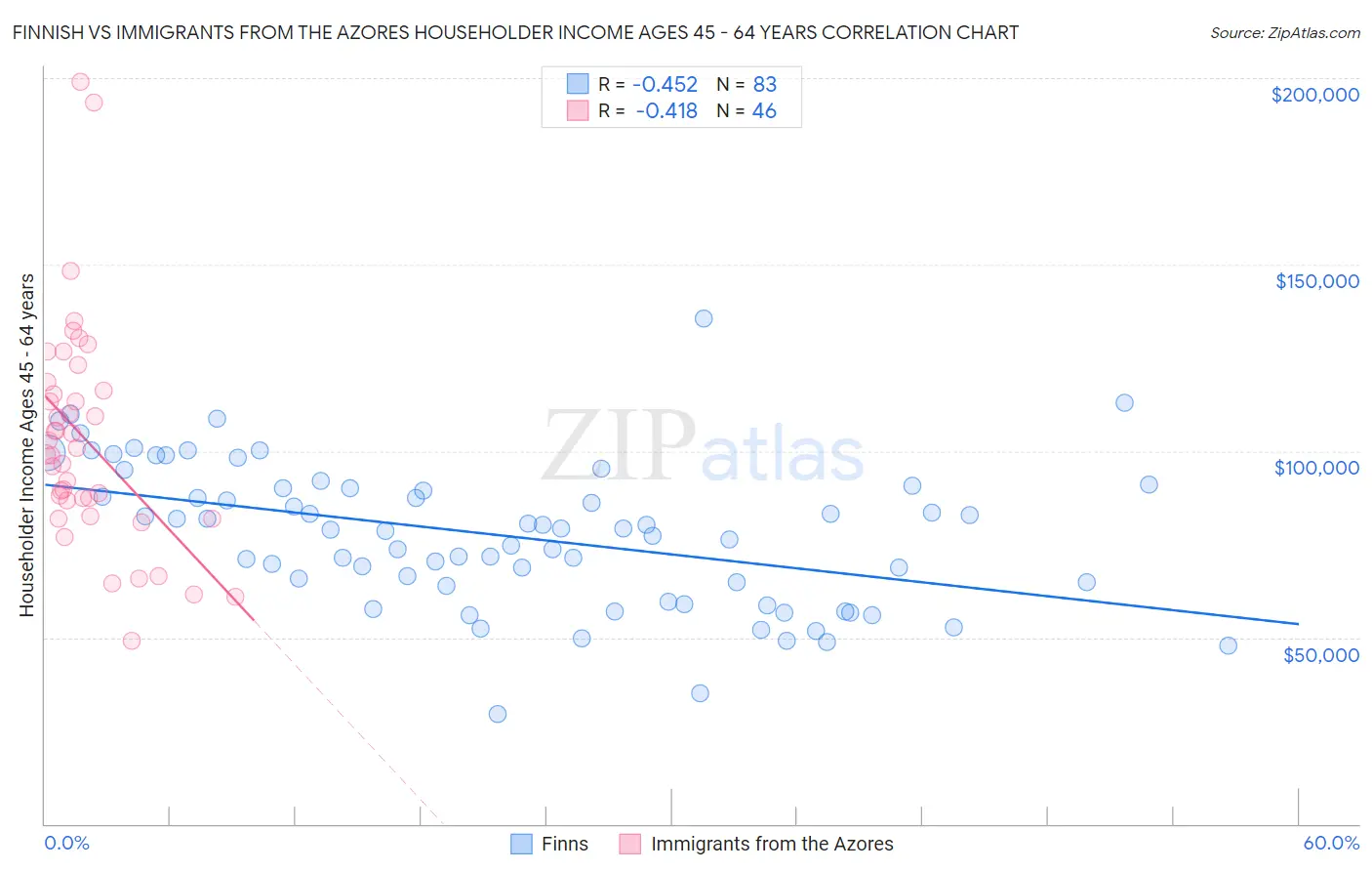 Finnish vs Immigrants from the Azores Householder Income Ages 45 - 64 years