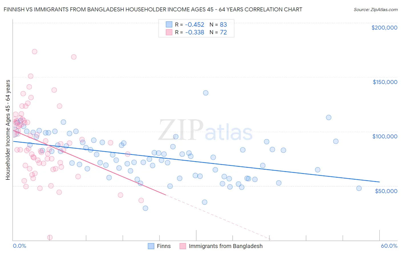 Finnish vs Immigrants from Bangladesh Householder Income Ages 45 - 64 years