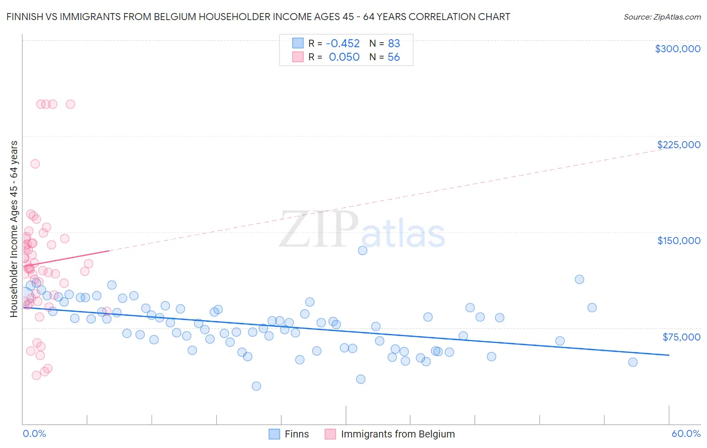 Finnish vs Immigrants from Belgium Householder Income Ages 45 - 64 years