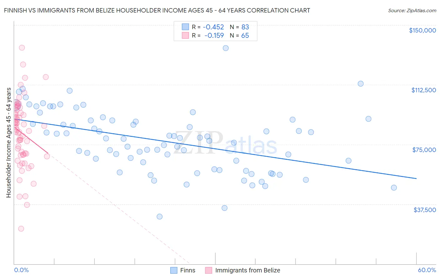Finnish vs Immigrants from Belize Householder Income Ages 45 - 64 years