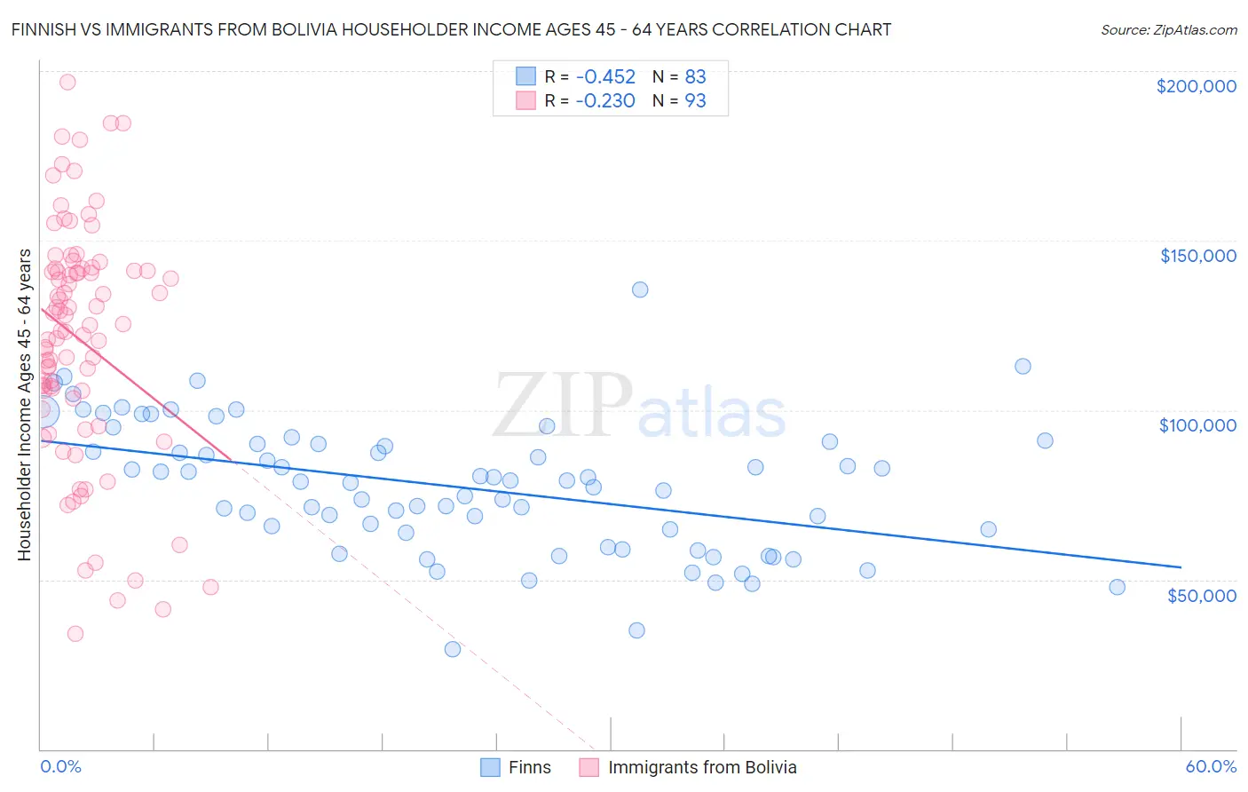 Finnish vs Immigrants from Bolivia Householder Income Ages 45 - 64 years