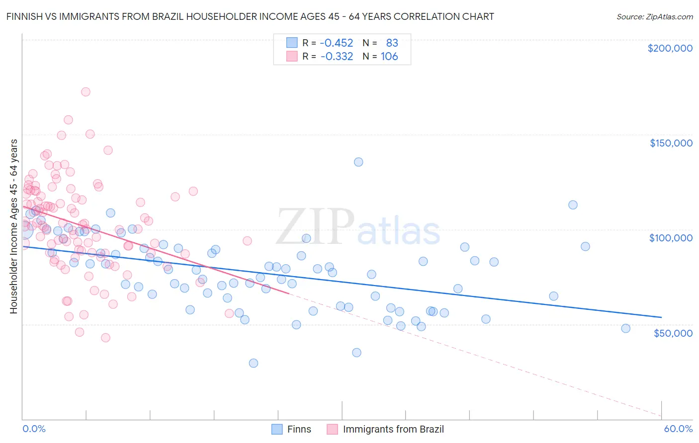 Finnish vs Immigrants from Brazil Householder Income Ages 45 - 64 years