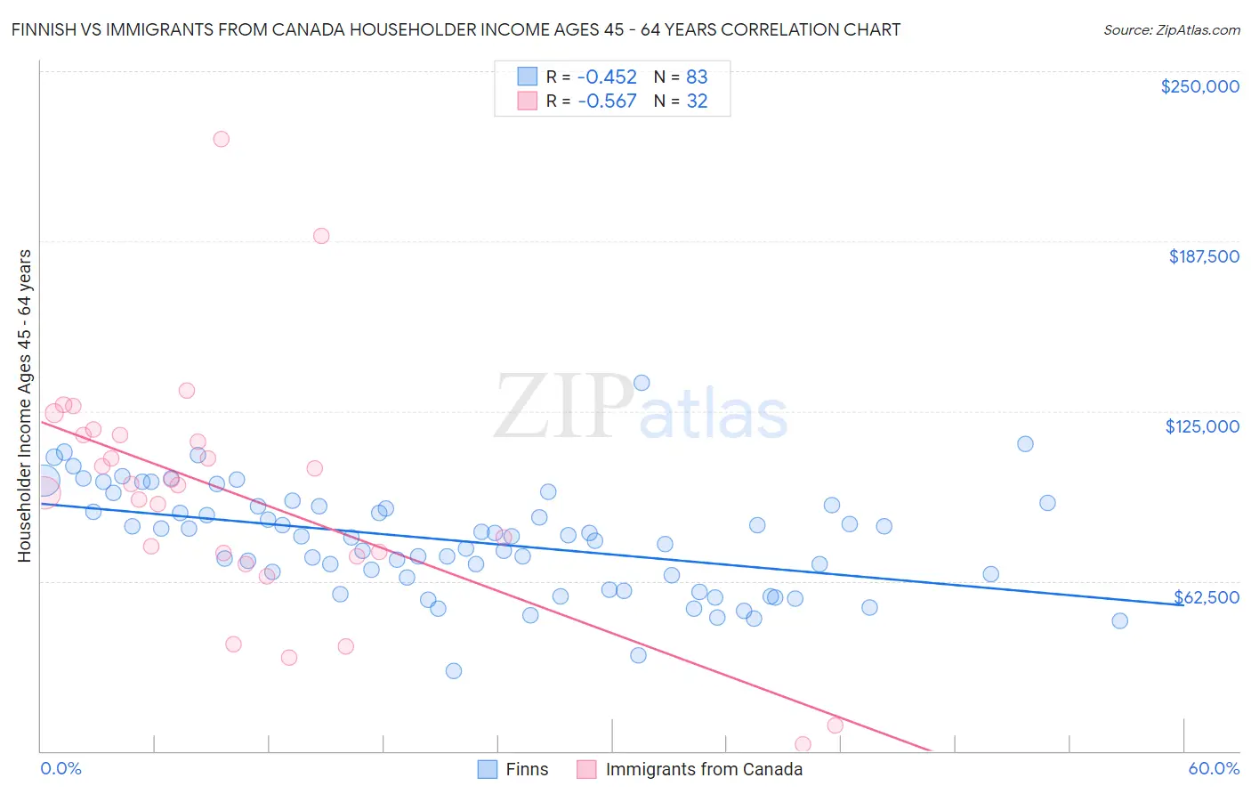 Finnish vs Immigrants from Canada Householder Income Ages 45 - 64 years