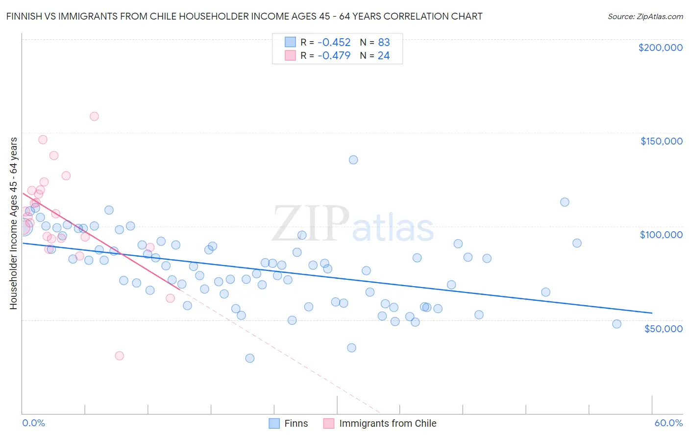 Finnish vs Immigrants from Chile Householder Income Ages 45 - 64 years