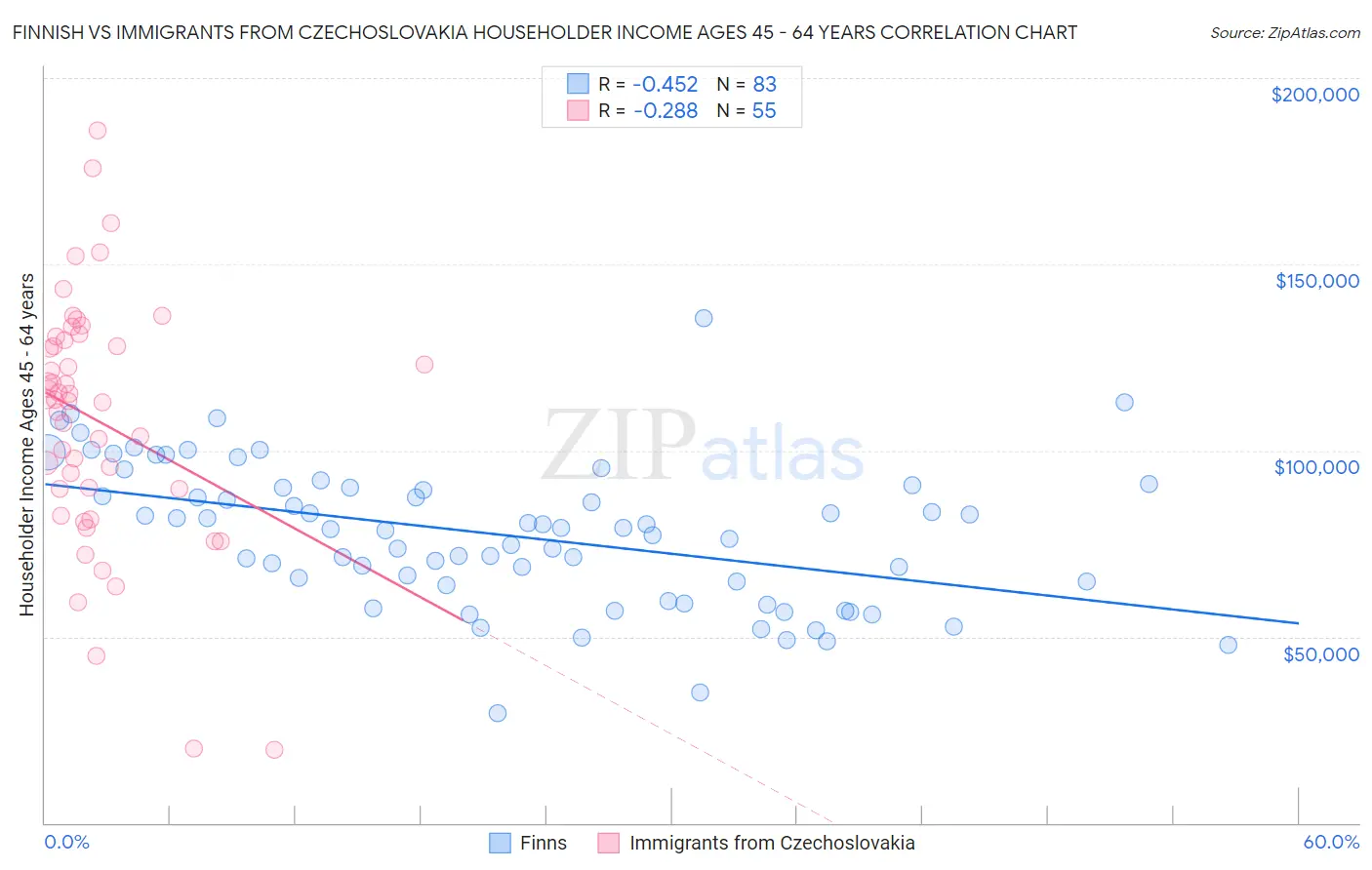 Finnish vs Immigrants from Czechoslovakia Householder Income Ages 45 - 64 years