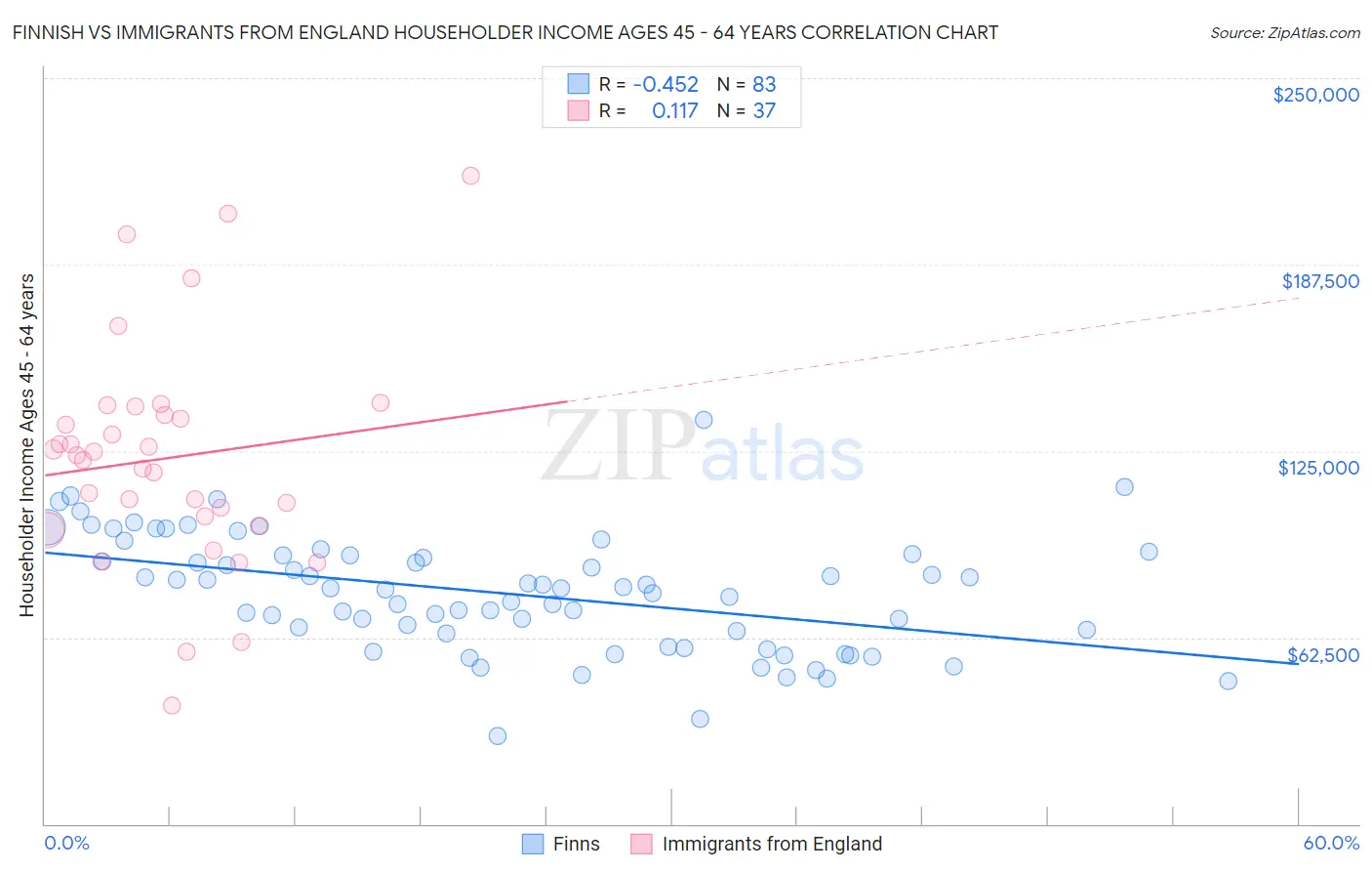 Finnish vs Immigrants from England Householder Income Ages 45 - 64 years