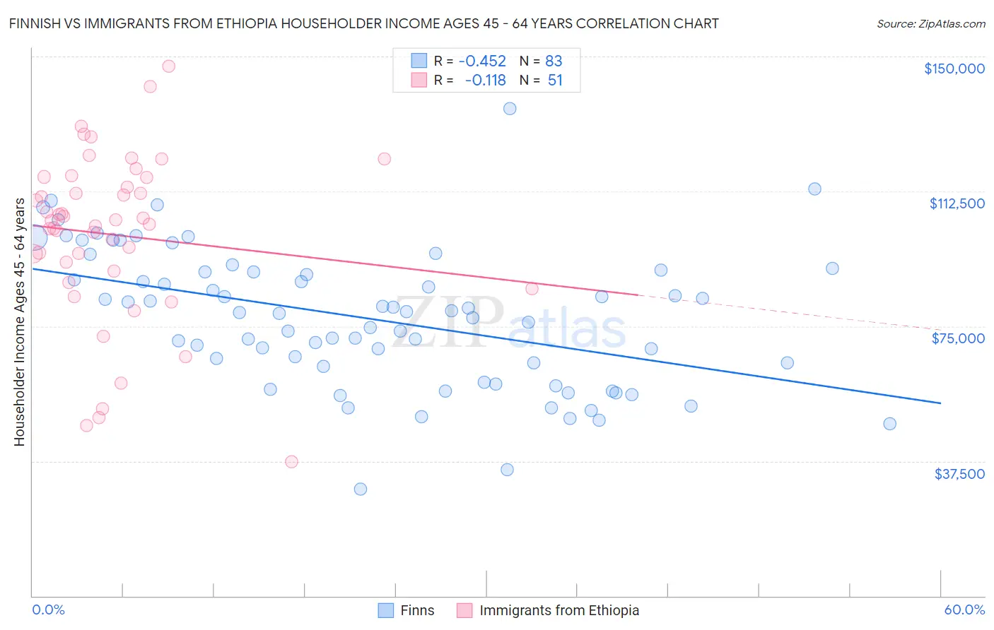 Finnish vs Immigrants from Ethiopia Householder Income Ages 45 - 64 years