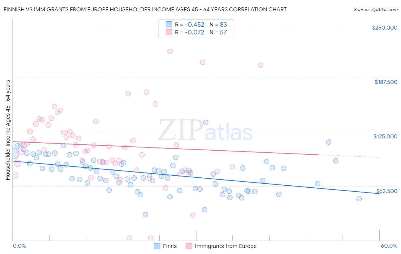 Finnish vs Immigrants from Europe Householder Income Ages 45 - 64 years