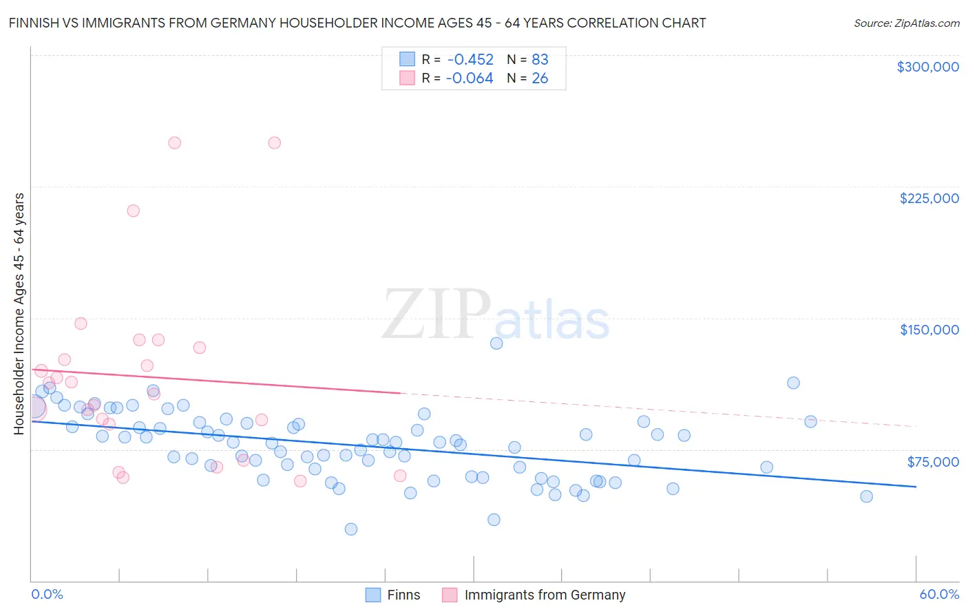 Finnish vs Immigrants from Germany Householder Income Ages 45 - 64 years