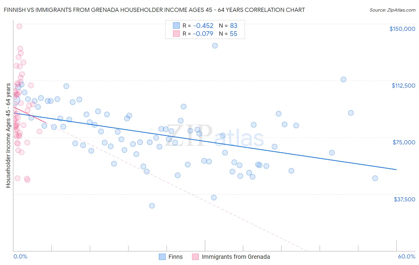 Finnish vs Immigrants from Grenada Householder Income Ages 45 - 64 years