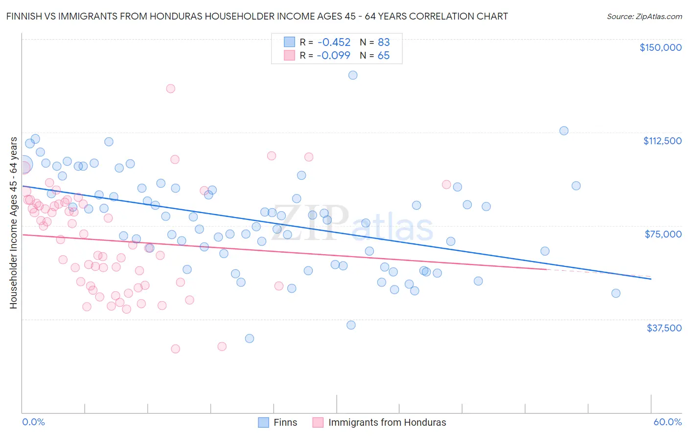 Finnish vs Immigrants from Honduras Householder Income Ages 45 - 64 years