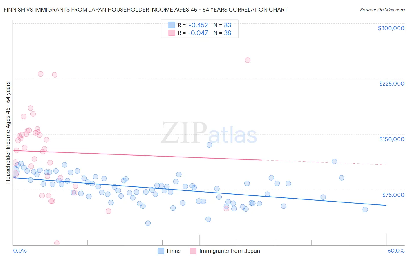 Finnish vs Immigrants from Japan Householder Income Ages 45 - 64 years