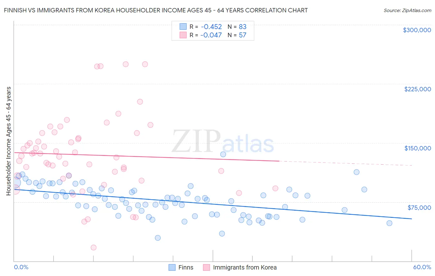 Finnish vs Immigrants from Korea Householder Income Ages 45 - 64 years