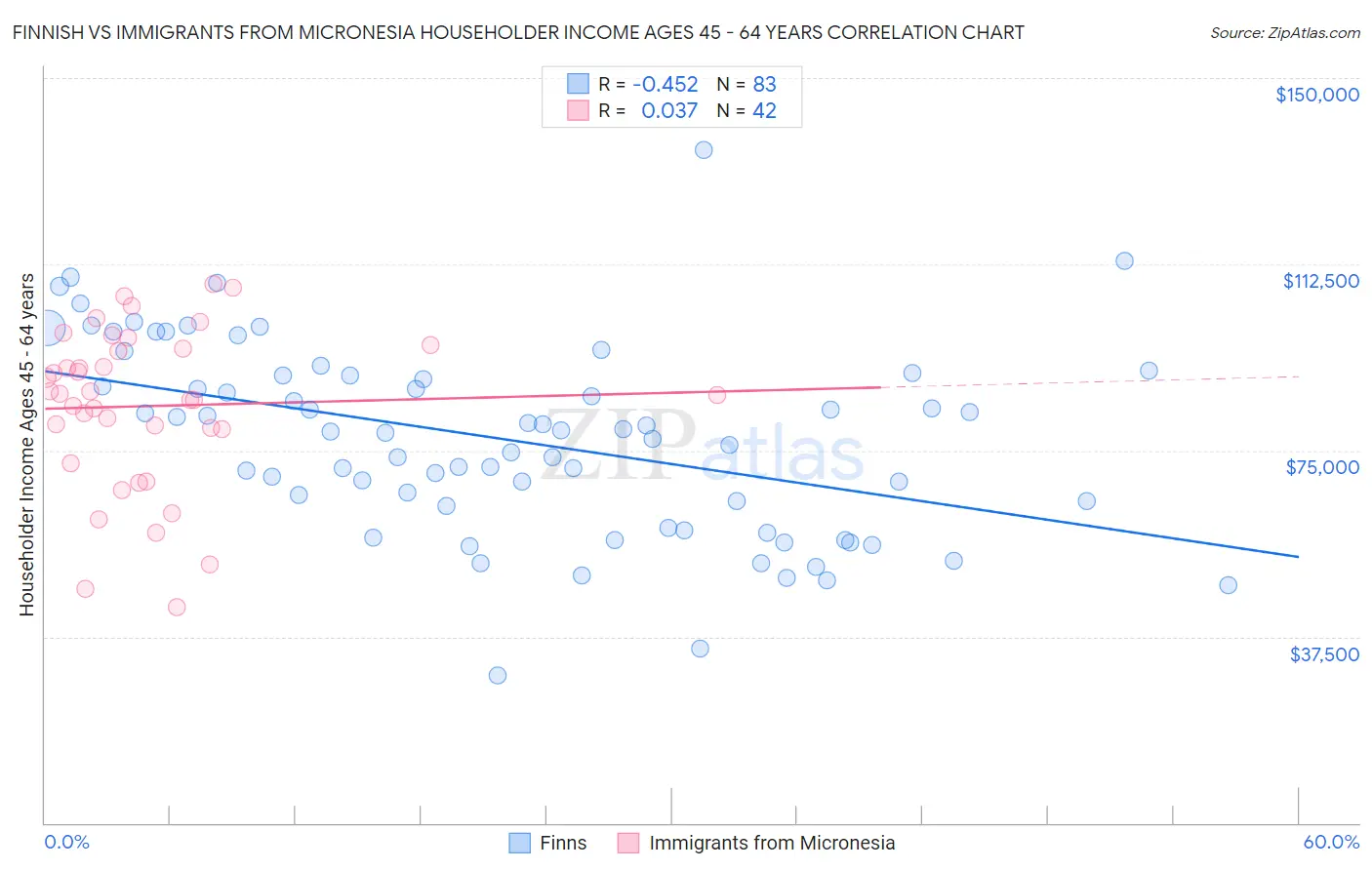 Finnish vs Immigrants from Micronesia Householder Income Ages 45 - 64 years