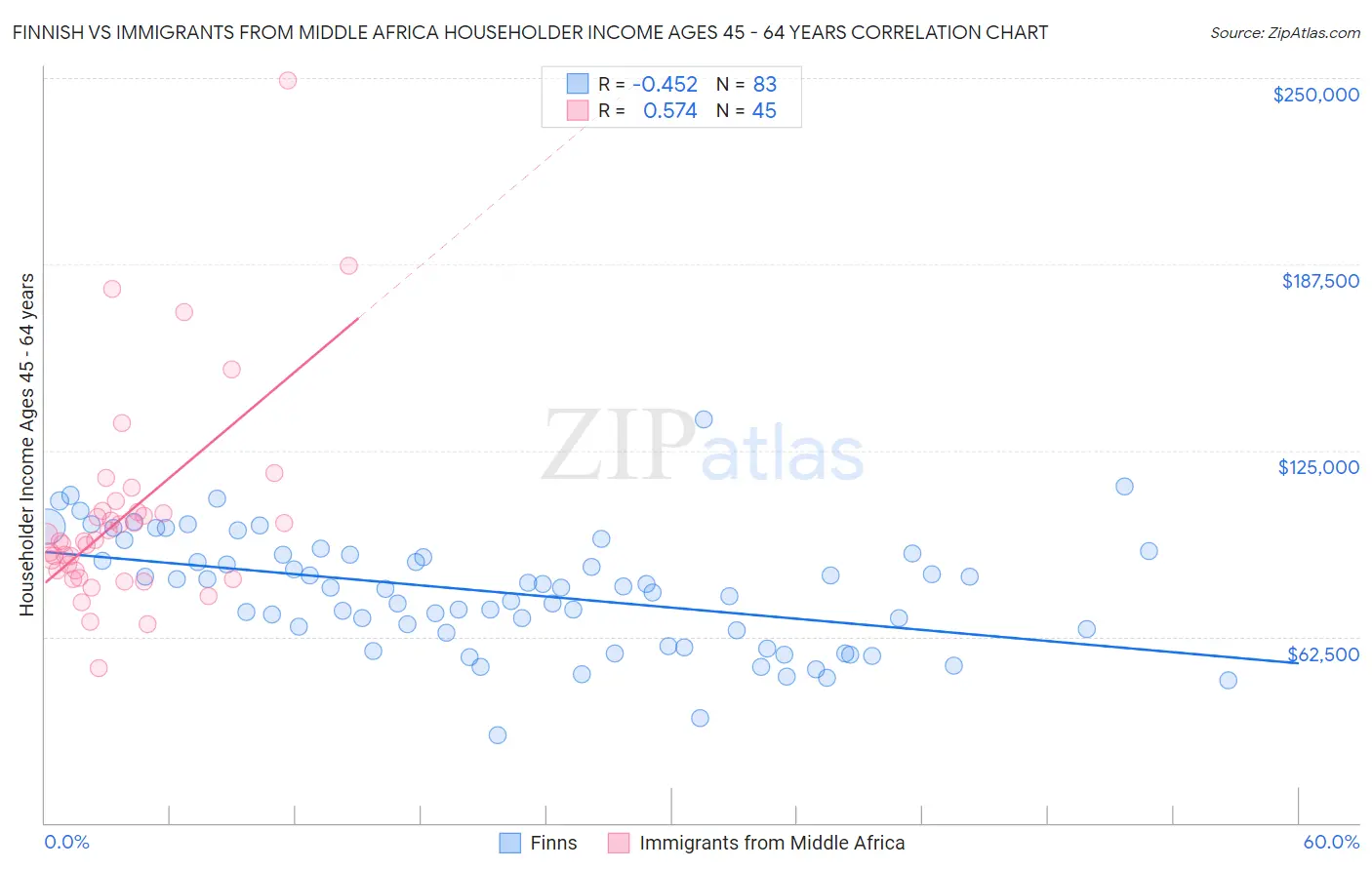 Finnish vs Immigrants from Middle Africa Householder Income Ages 45 - 64 years
