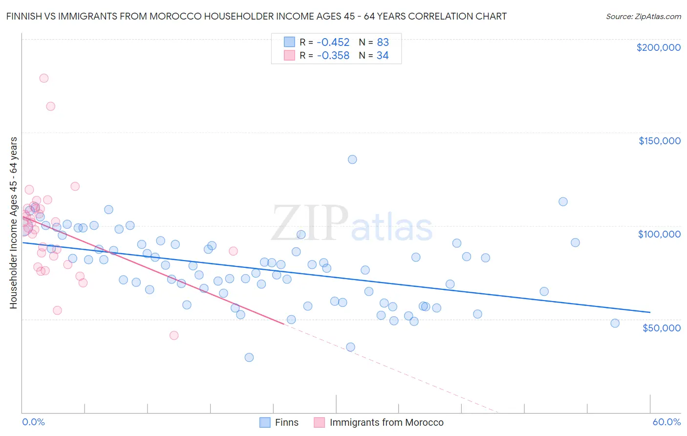 Finnish vs Immigrants from Morocco Householder Income Ages 45 - 64 years