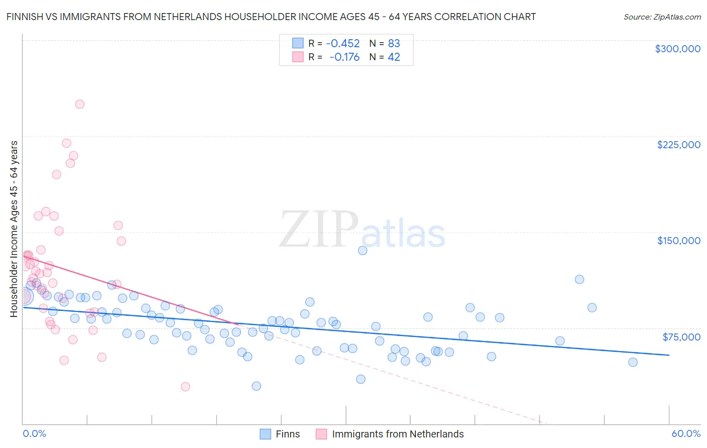 Finnish vs Immigrants from Netherlands Householder Income Ages 45 - 64 years