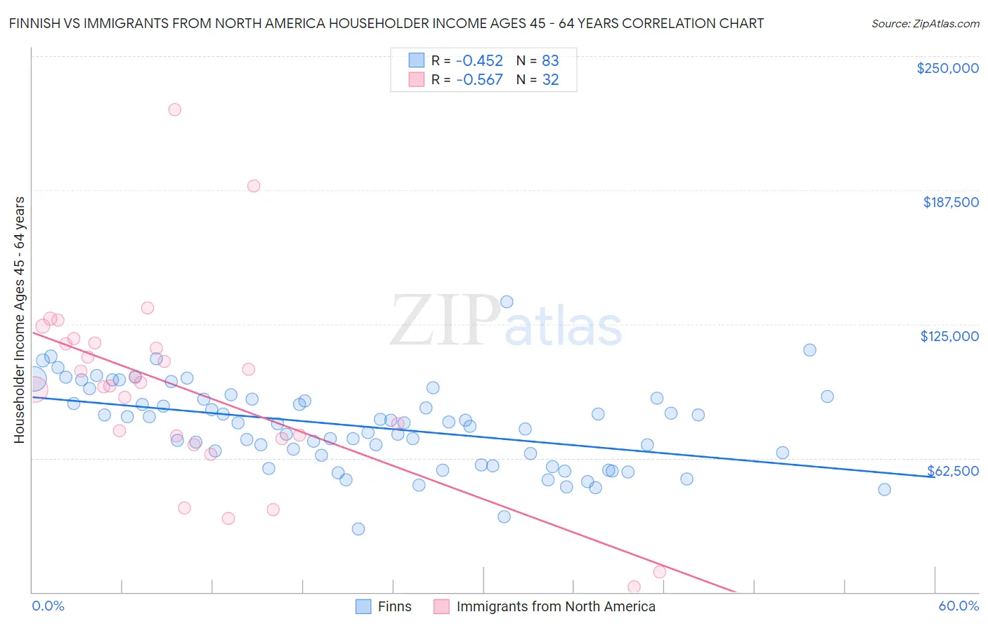 Finnish vs Immigrants from North America Householder Income Ages 45 - 64 years