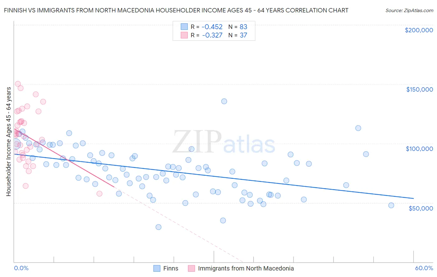 Finnish vs Immigrants from North Macedonia Householder Income Ages 45 - 64 years