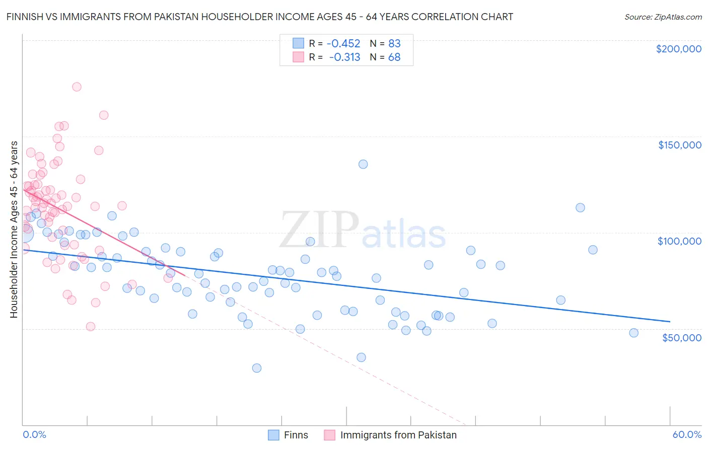 Finnish vs Immigrants from Pakistan Householder Income Ages 45 - 64 years