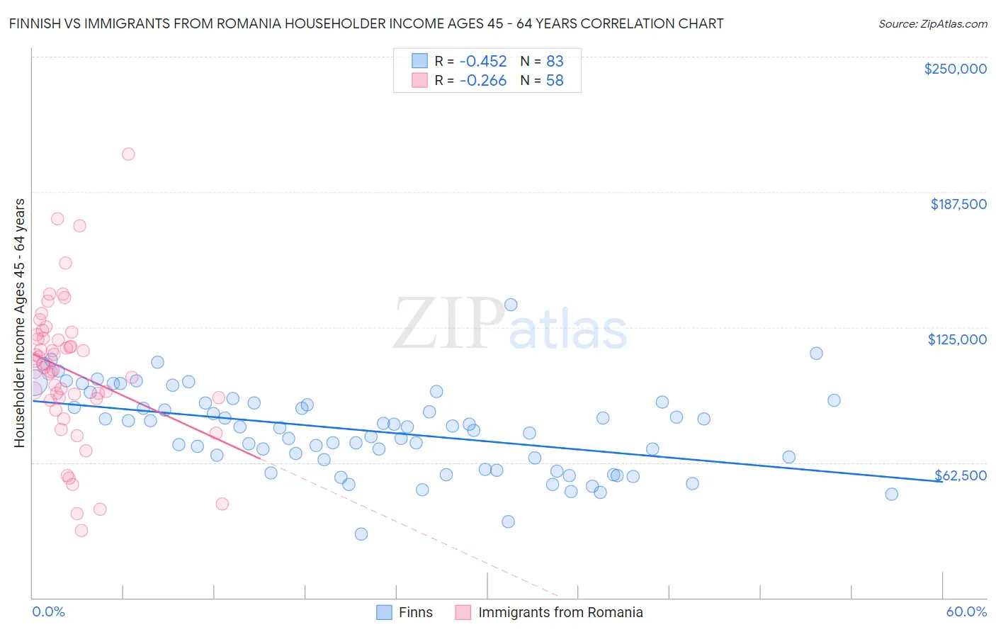 Finnish vs Immigrants from Romania Householder Income Ages 45 - 64 years