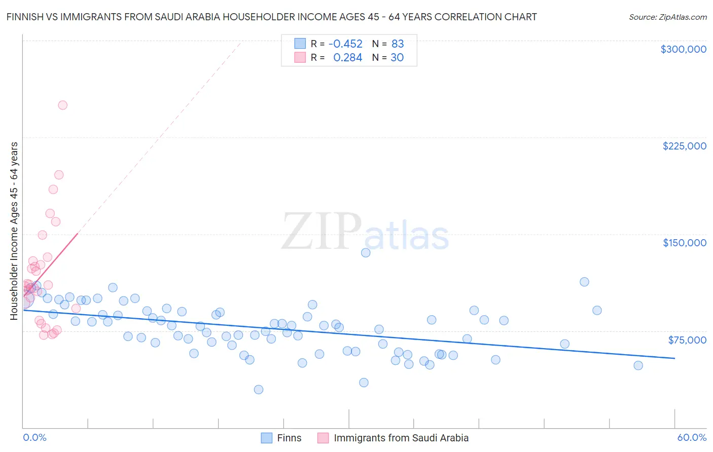 Finnish vs Immigrants from Saudi Arabia Householder Income Ages 45 - 64 years