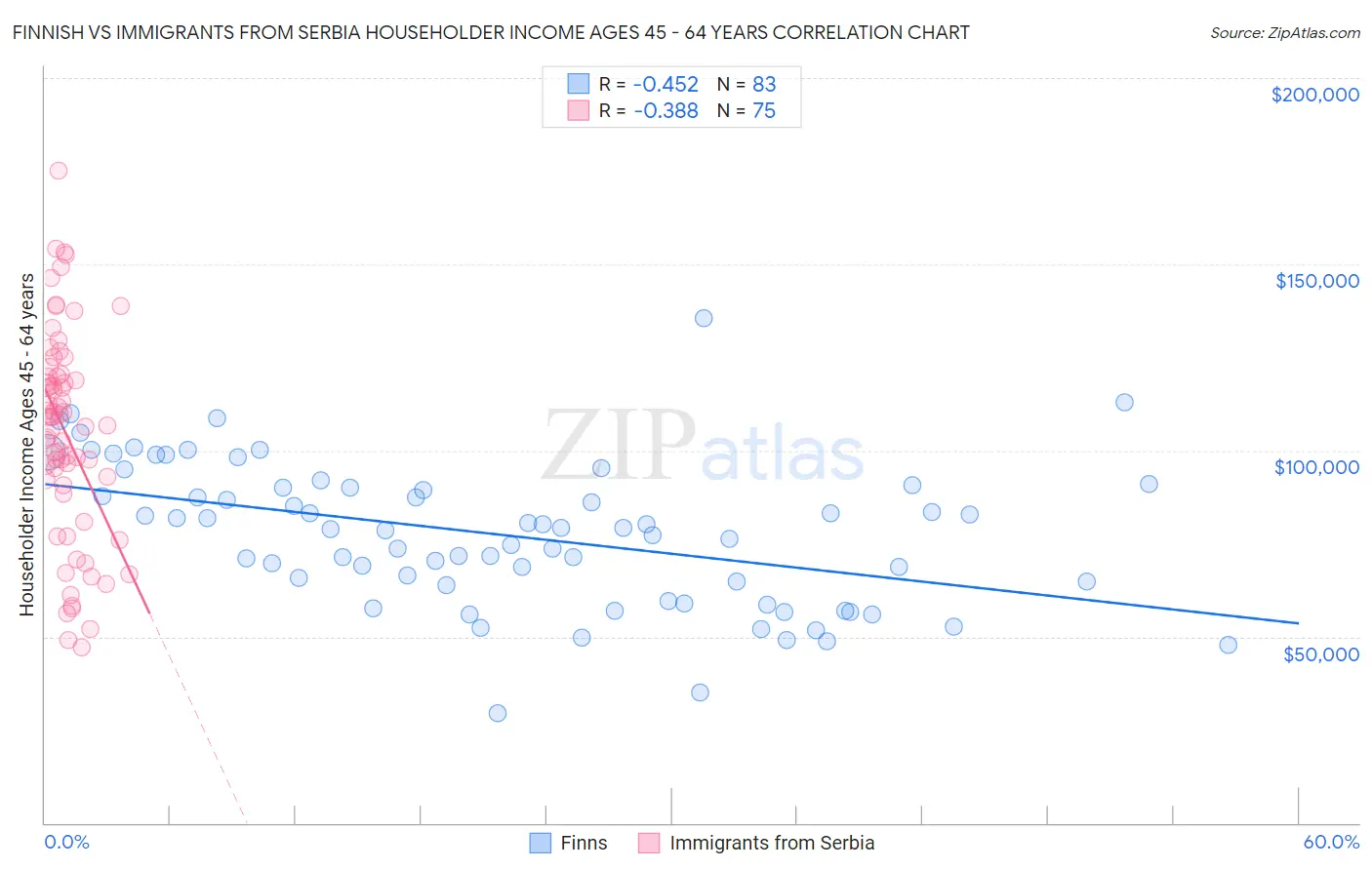 Finnish vs Immigrants from Serbia Householder Income Ages 45 - 64 years