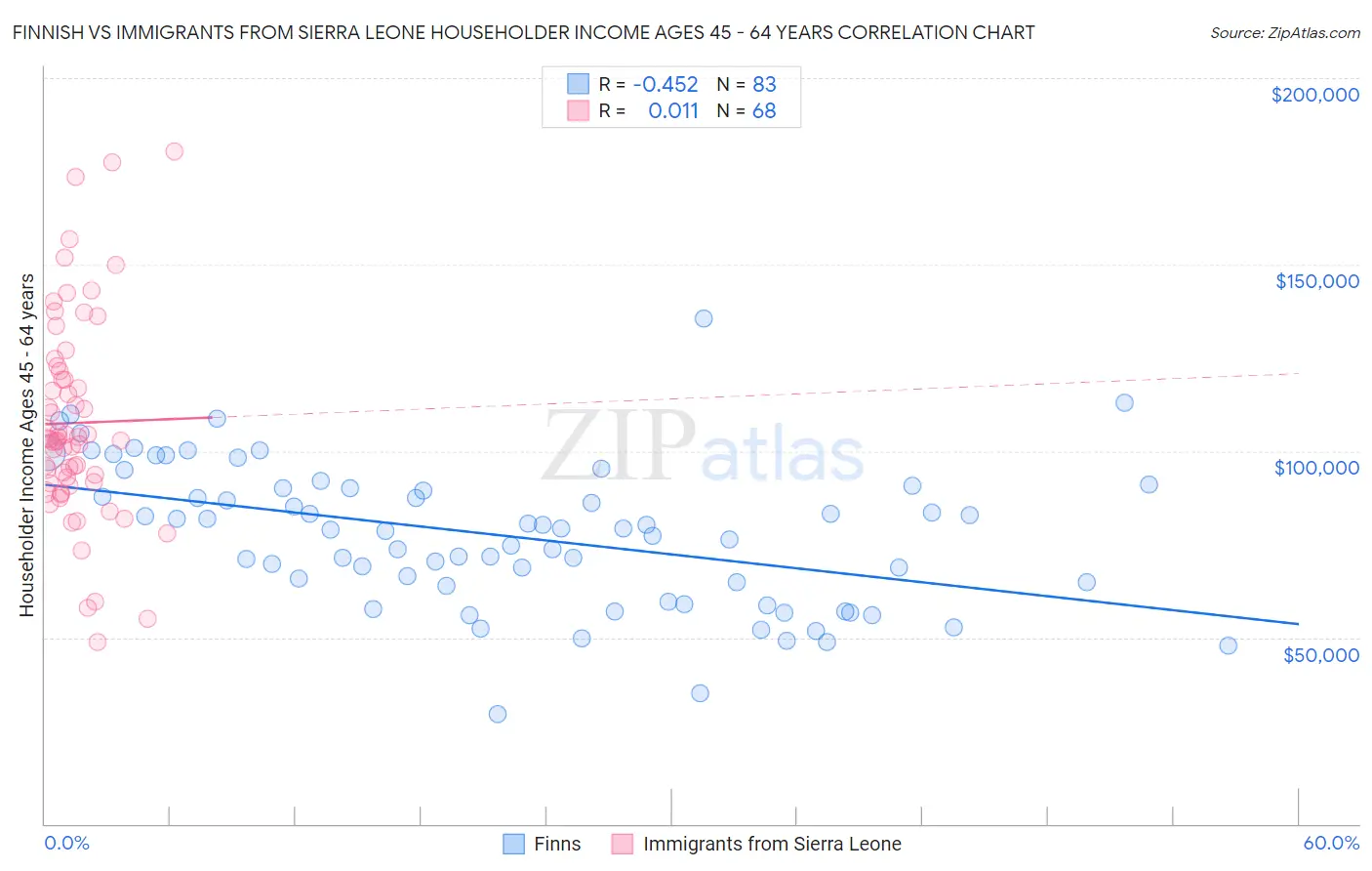 Finnish vs Immigrants from Sierra Leone Householder Income Ages 45 - 64 years