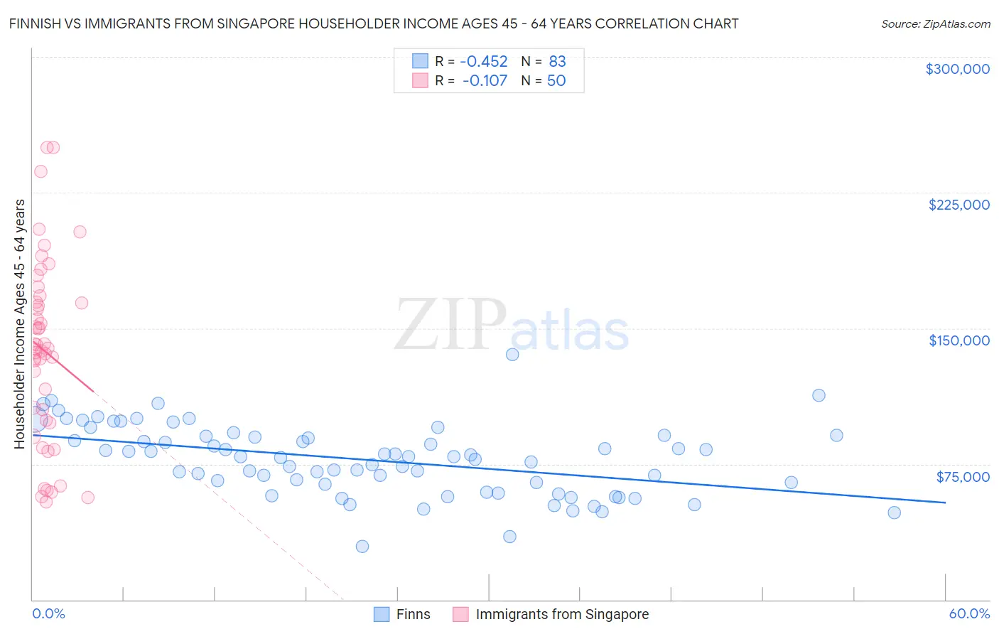 Finnish vs Immigrants from Singapore Householder Income Ages 45 - 64 years