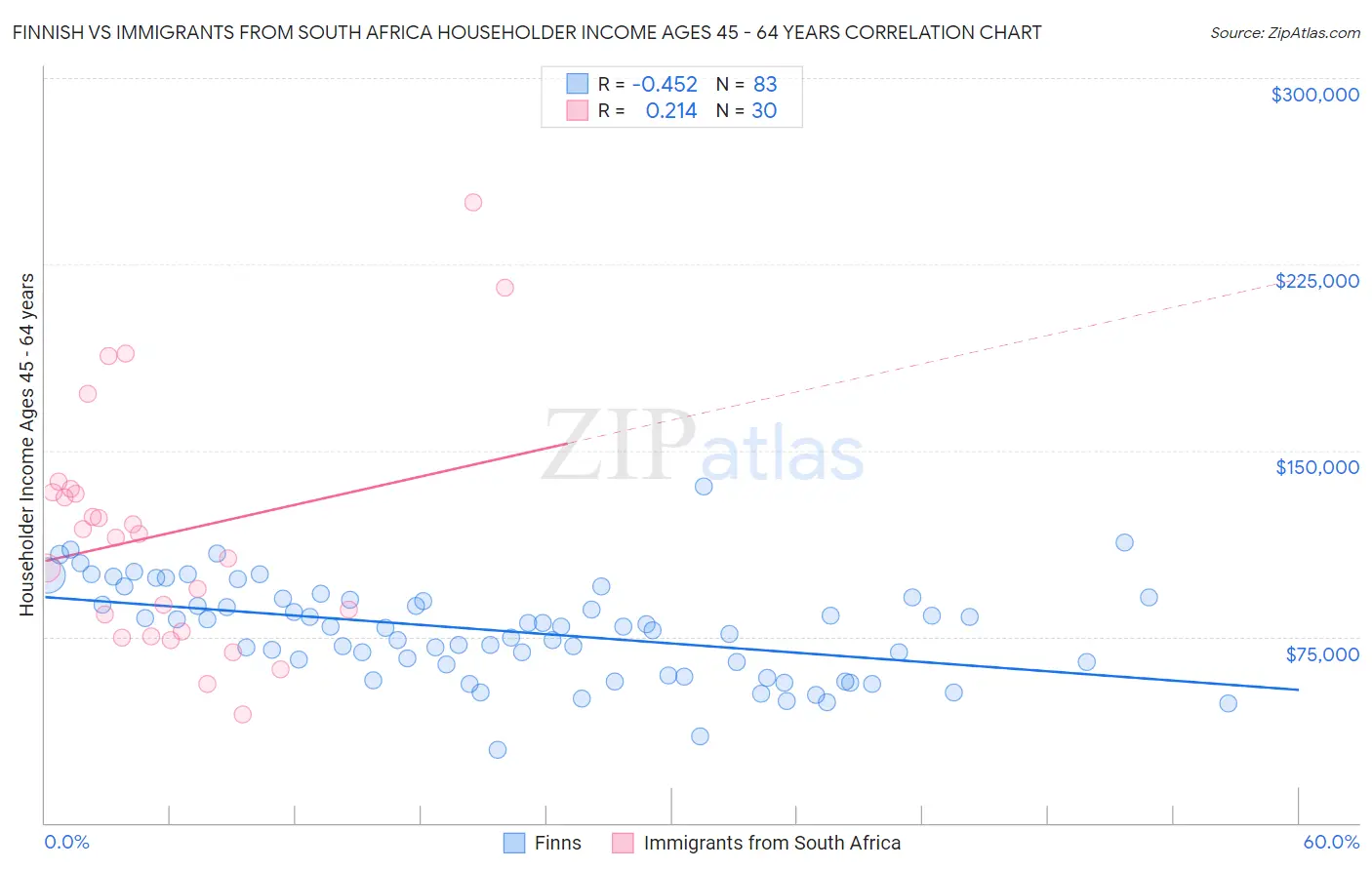 Finnish vs Immigrants from South Africa Householder Income Ages 45 - 64 years