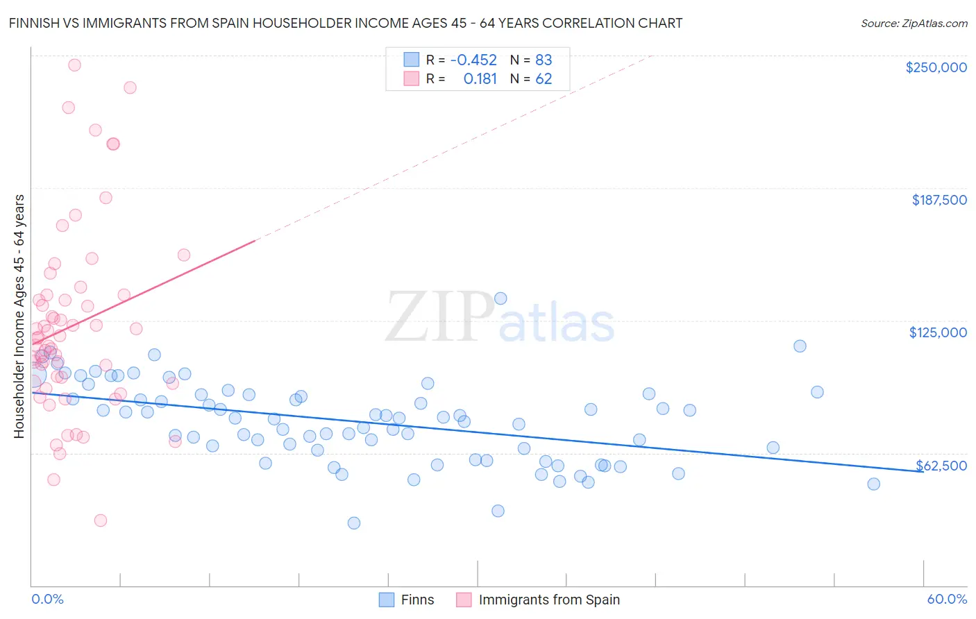Finnish vs Immigrants from Spain Householder Income Ages 45 - 64 years