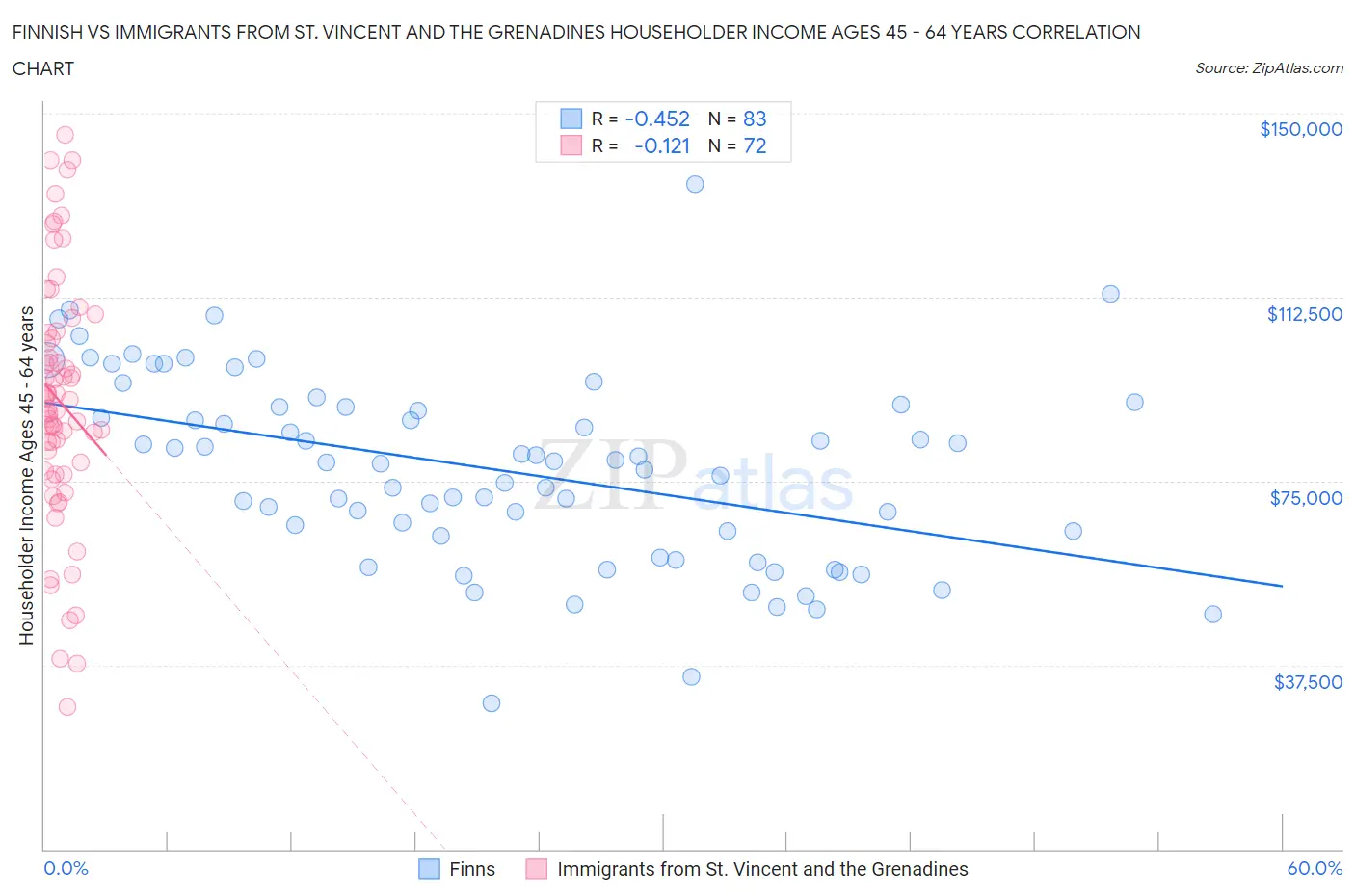 Finnish vs Immigrants from St. Vincent and the Grenadines Householder Income Ages 45 - 64 years