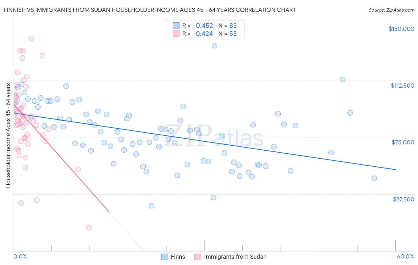 Finnish vs Immigrants from Sudan Householder Income Ages 45 - 64 years