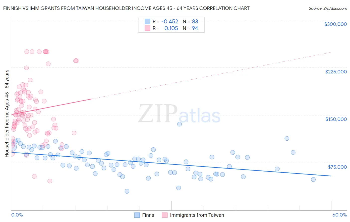 Finnish vs Immigrants from Taiwan Householder Income Ages 45 - 64 years