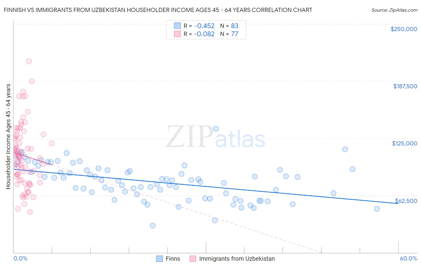 Finnish vs Immigrants from Uzbekistan Householder Income Ages 45 - 64 years