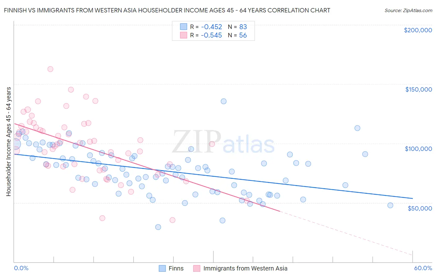 Finnish vs Immigrants from Western Asia Householder Income Ages 45 - 64 years