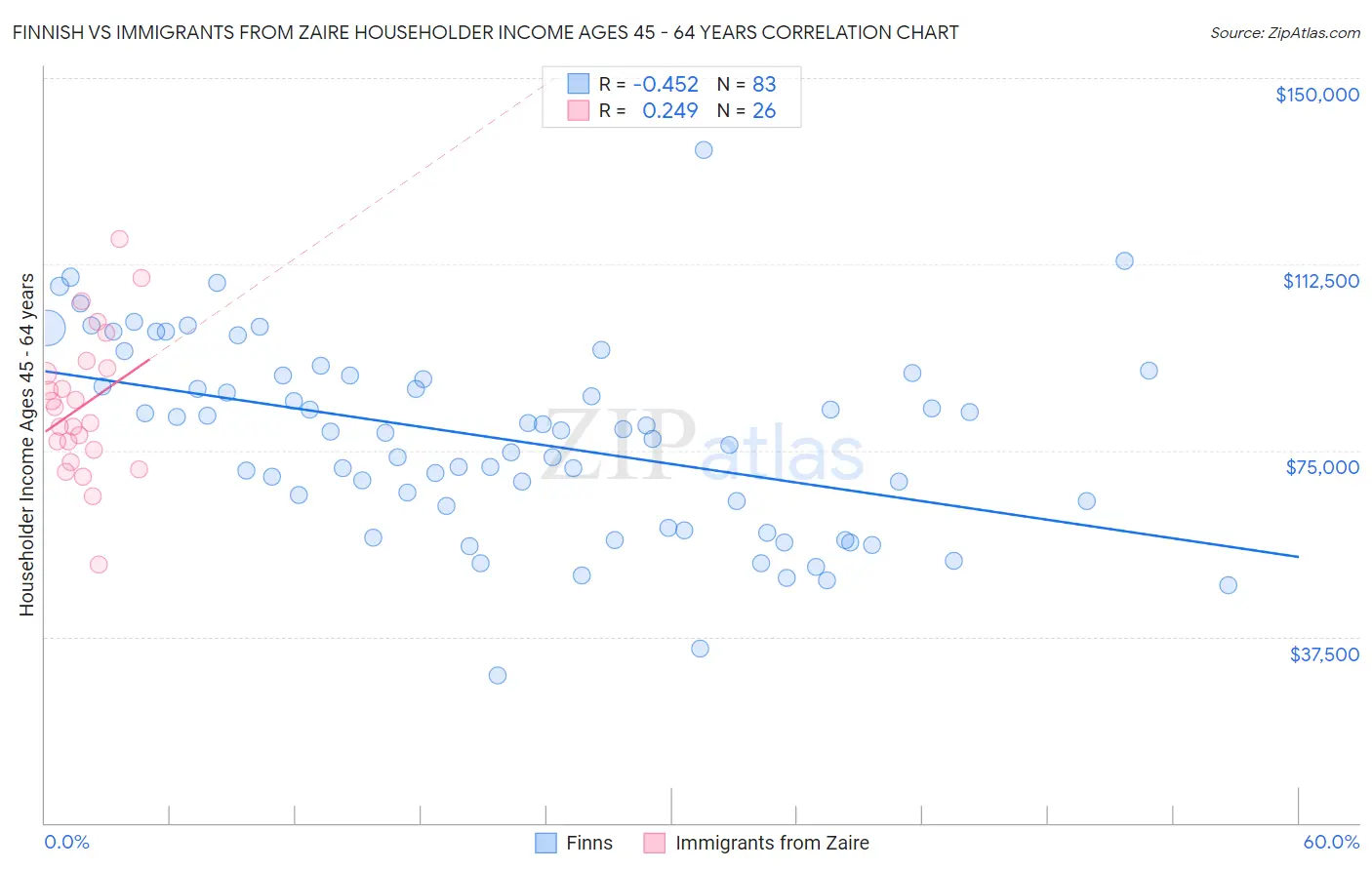 Finnish vs Immigrants from Zaire Householder Income Ages 45 - 64 years