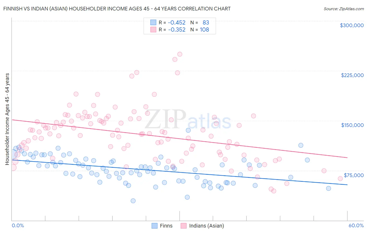 Finnish vs Indian (Asian) Householder Income Ages 45 - 64 years