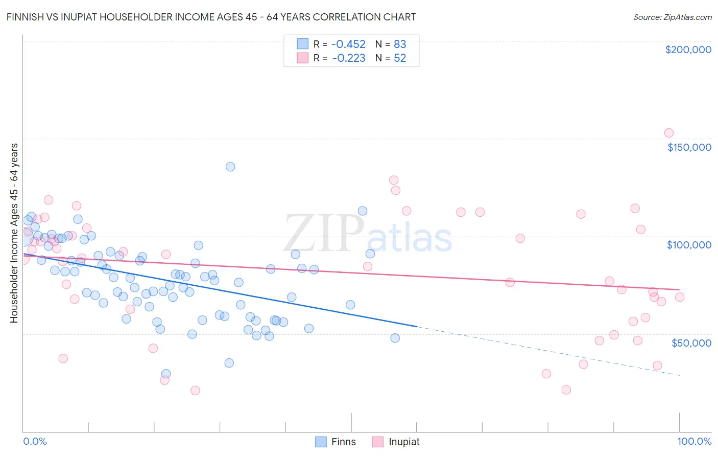 Finnish vs Inupiat Householder Income Ages 45 - 64 years
