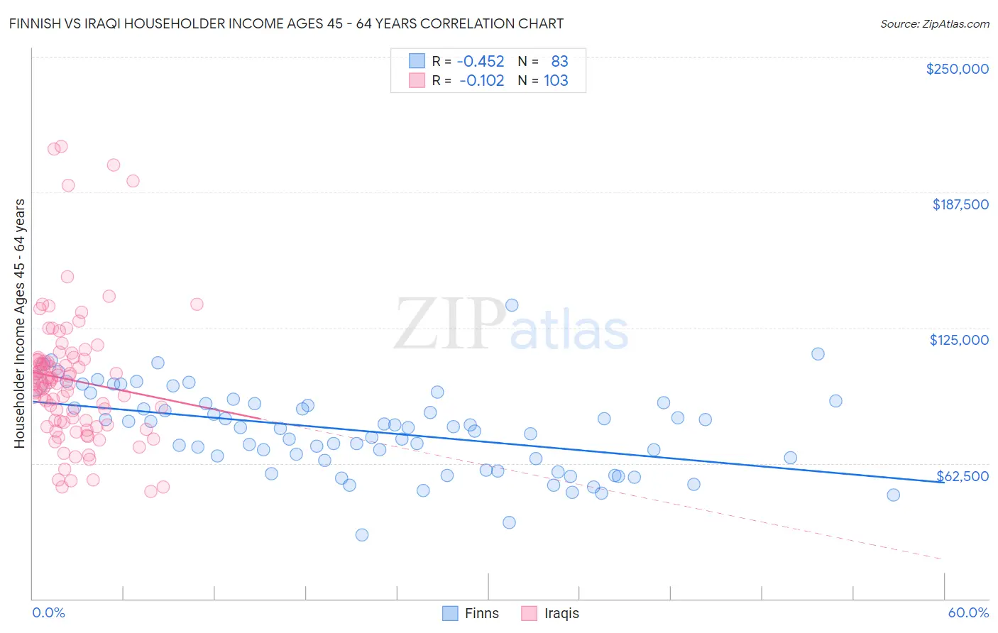 Finnish vs Iraqi Householder Income Ages 45 - 64 years