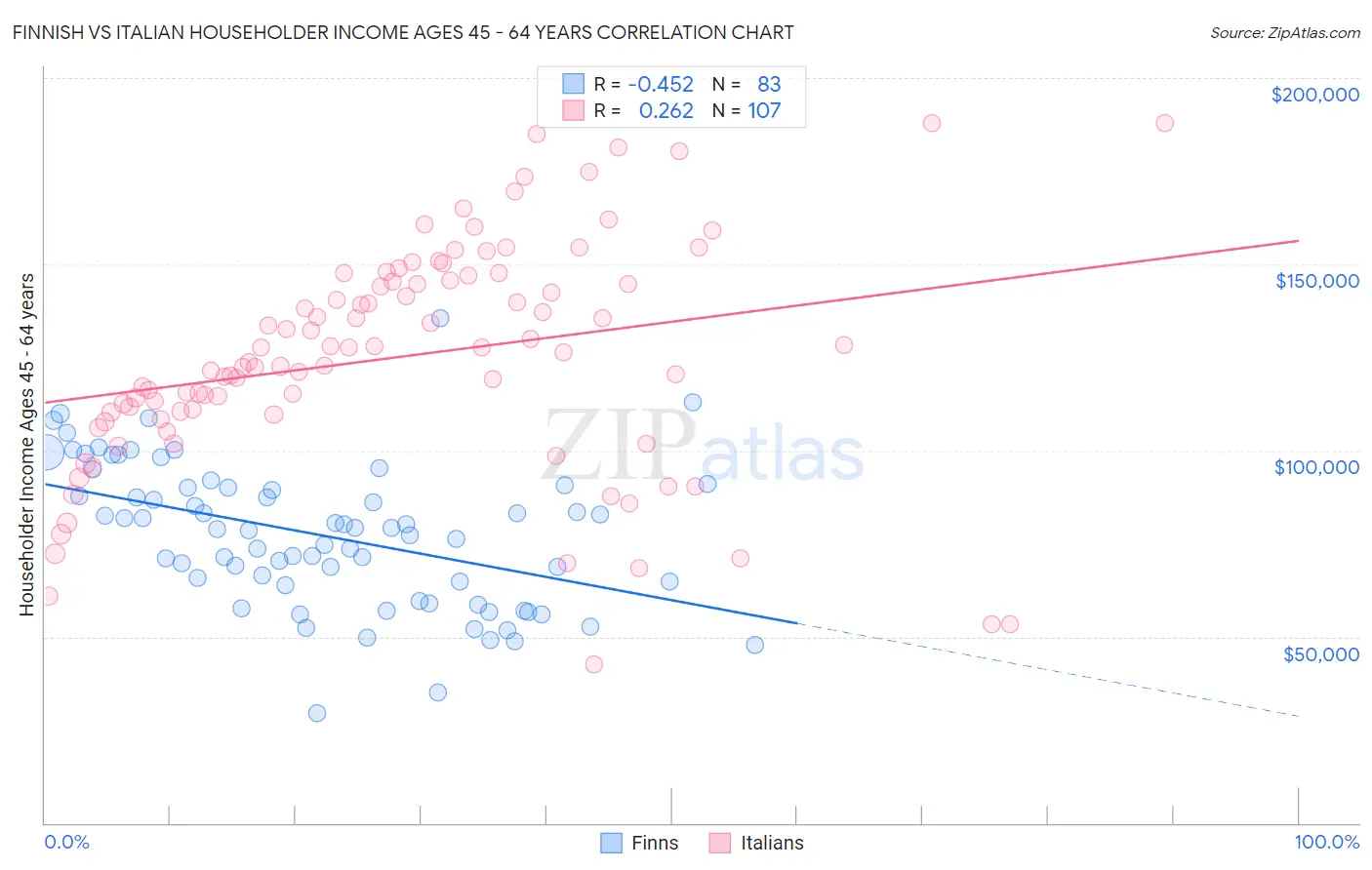 Finnish vs Italian Householder Income Ages 45 - 64 years